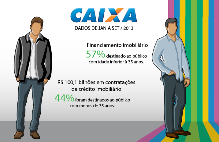 Porcentagem dos financiamentos imobiliários que foram realizados por clientes com idade inferior a 35 anos.