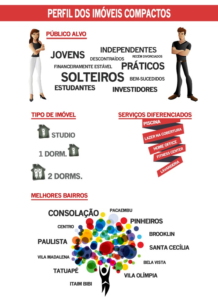 Infográfico de imóveis compactos