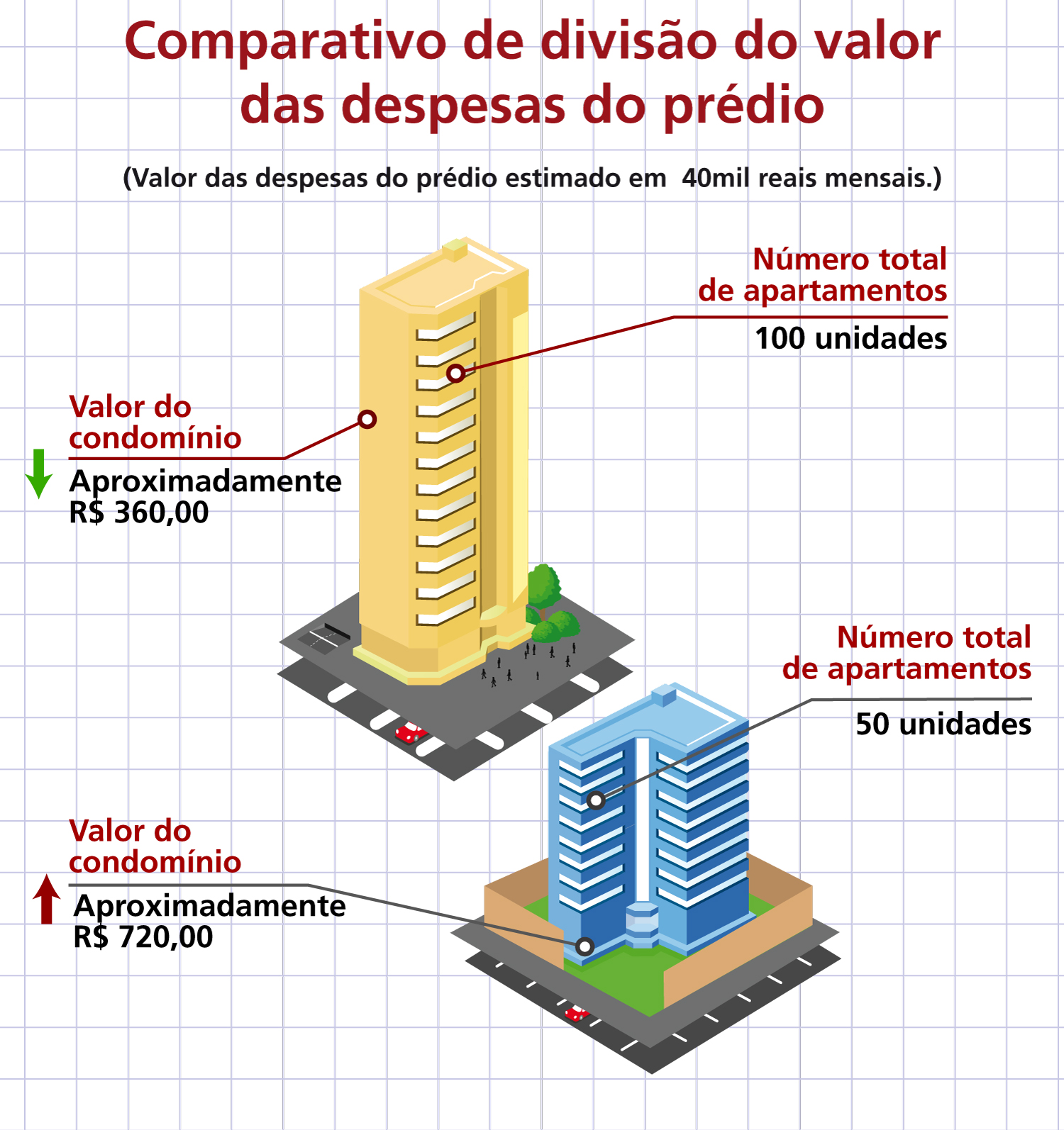 Comparativo de divisão do valor das despesas do prédio.