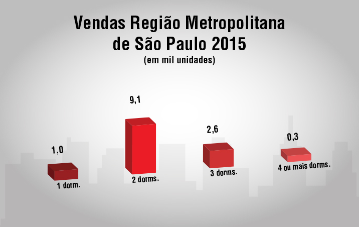 Vendas Região Metropolitana de São Paulo 2015