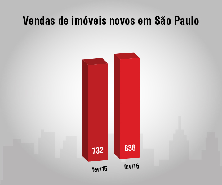 Vendas de imóveis novos em São Paulo