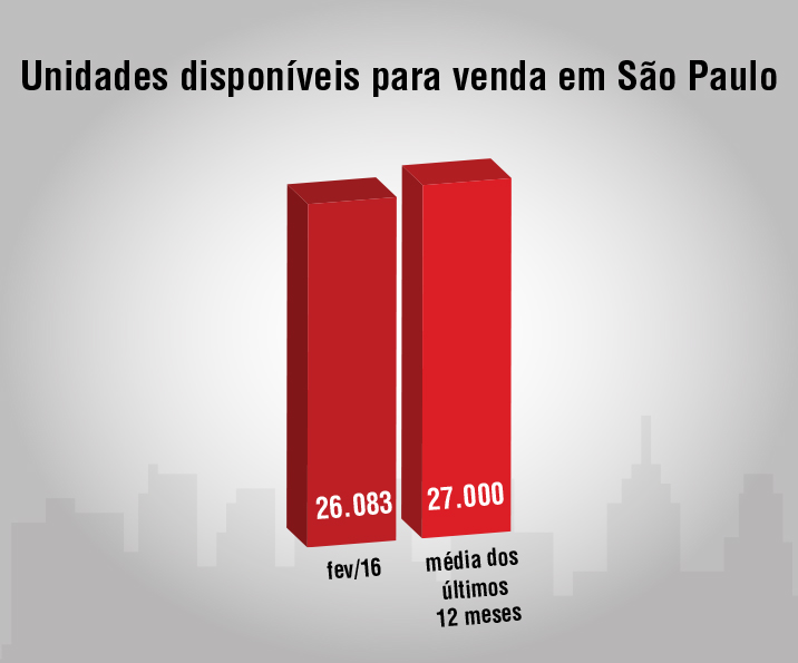 Unidades disponíveis para venda em São Paulo