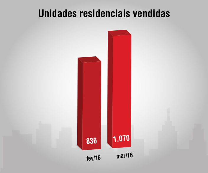 mes-de-marco-registra-alta-nas-vendas-de-imoveis-novos