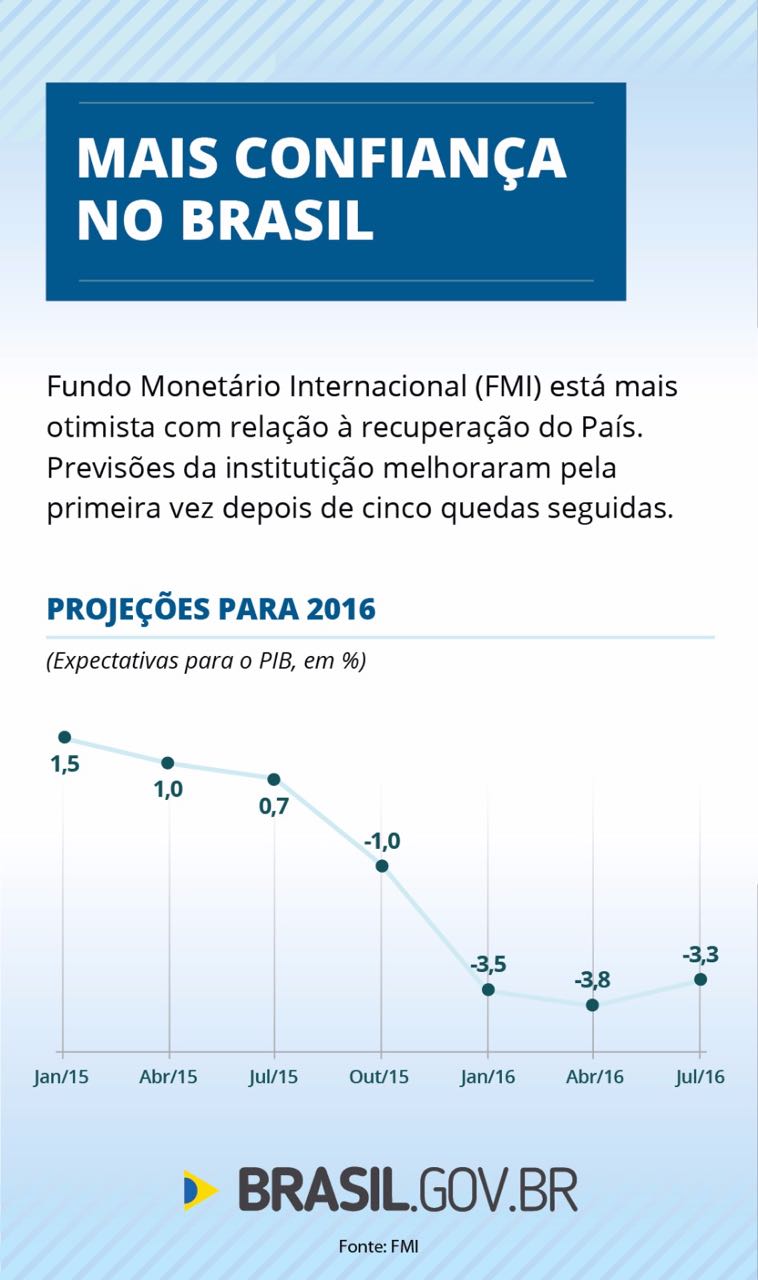 fmi-esta-mais-confiante-na-recuperacao-do-brasil