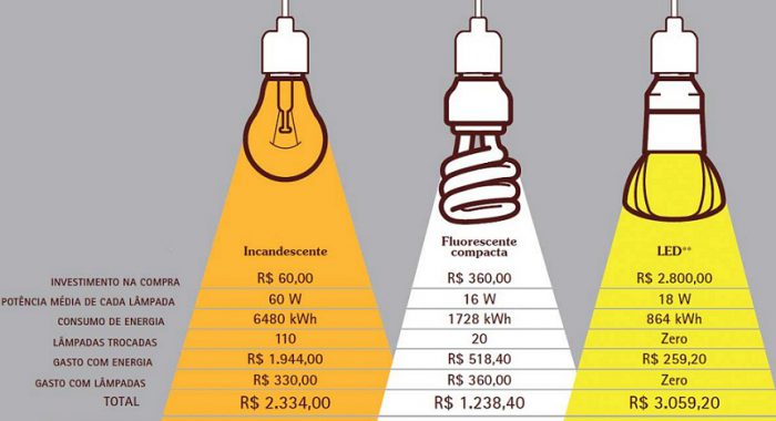 Comparativo entre as lâmpadas | Tibério Construtora