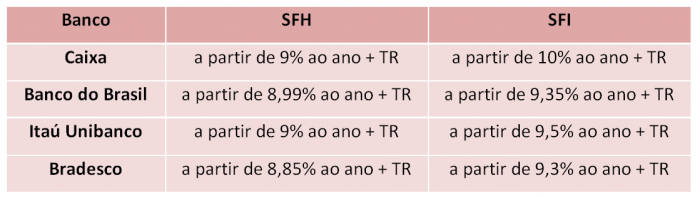 Novas taxas dos demais bancos | Tibério Construtora