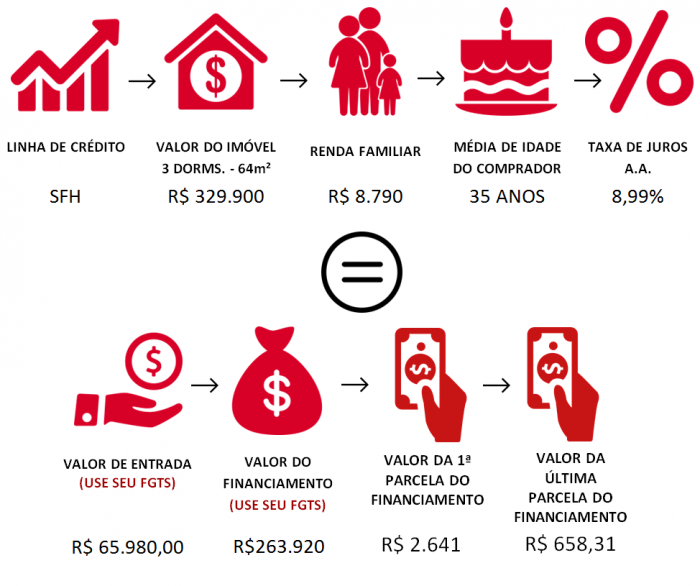 Simulação das novas condições | Tibério Construtora