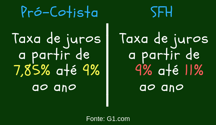 Financiamento pró-cotista vs. SFH | Tibério Construtora