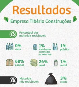 Resultados das reciclagens da Tibério pela empresa Muda